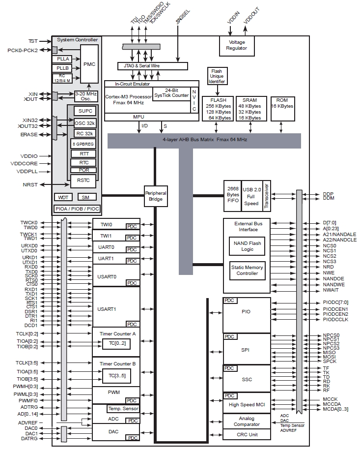 ATSAM3S2C, 32-разрядные микроконтроллеры серии SAM3S на базе ядра Cortex™ M3, 128Кб Flash, датчик температуры, 100-выводной корпус
